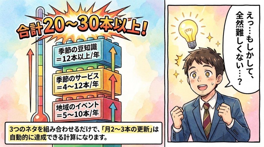 3つの方法を合わせれば、月2〜3本の更新は無理なく続けられる