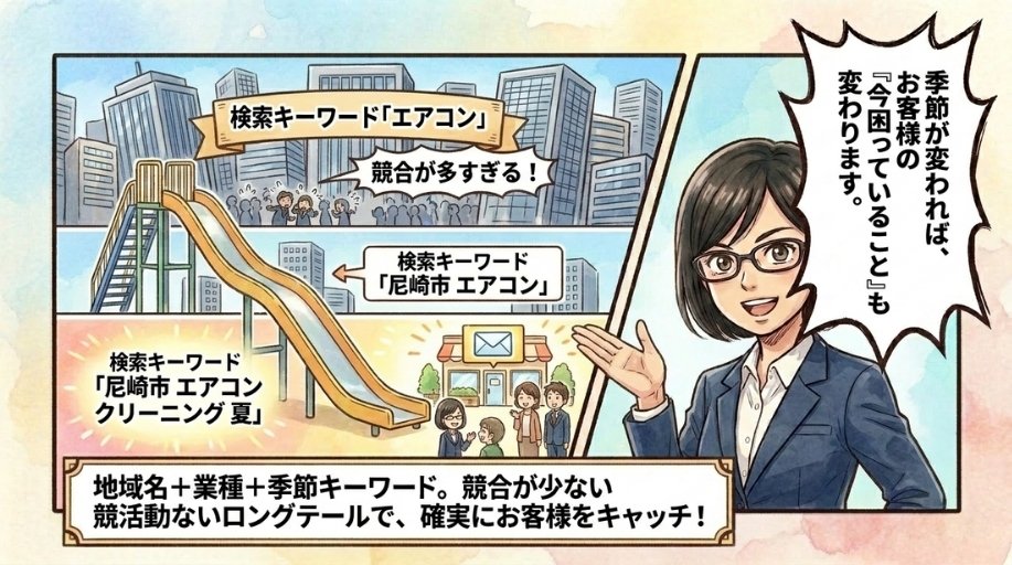 季節に応じたサービス案内をAIで記事にする