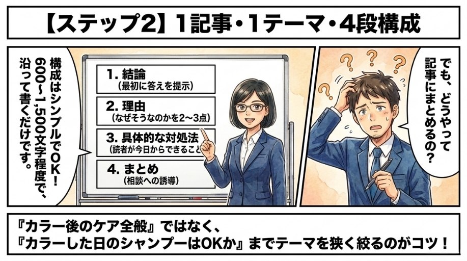 1つの質問から1記事を作る構成を考える