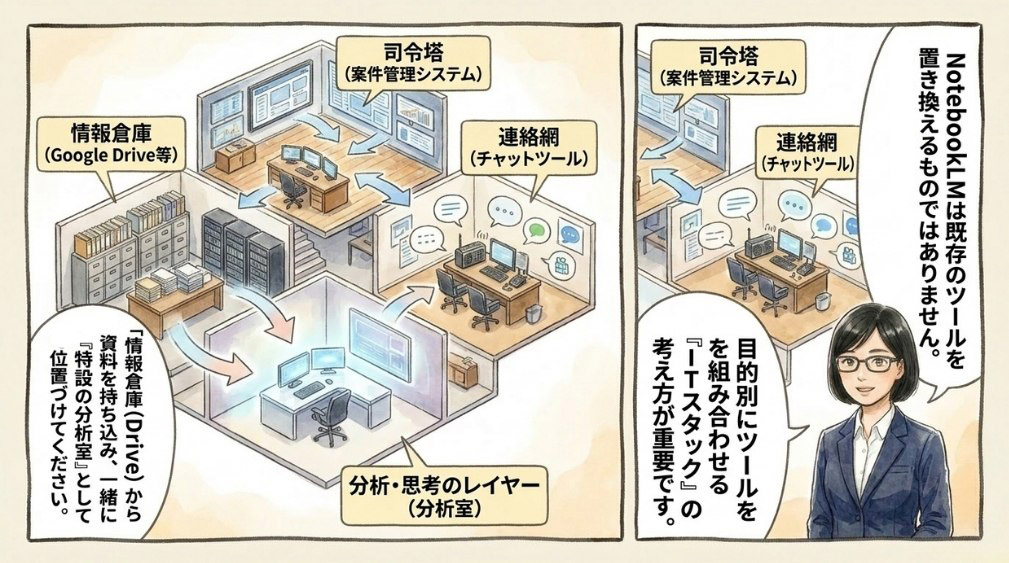 他ツールとの組み合わせ｜法律事務所のITスタック