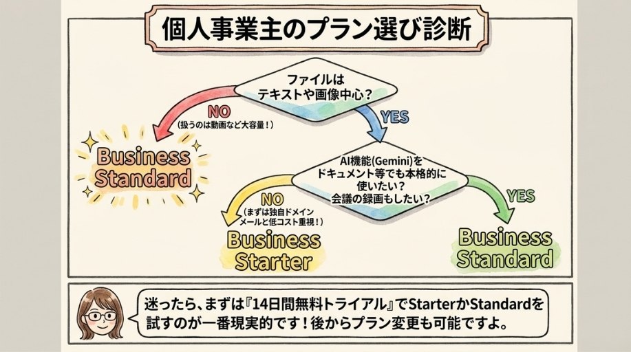 個人事業主におすすめのプランの選び方