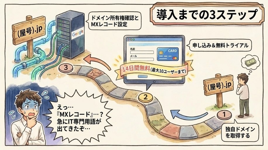 Google Workspace導入の流れ