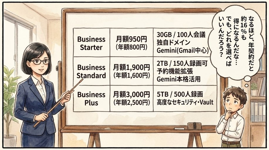 Business Starter / Standard / Plus の比較