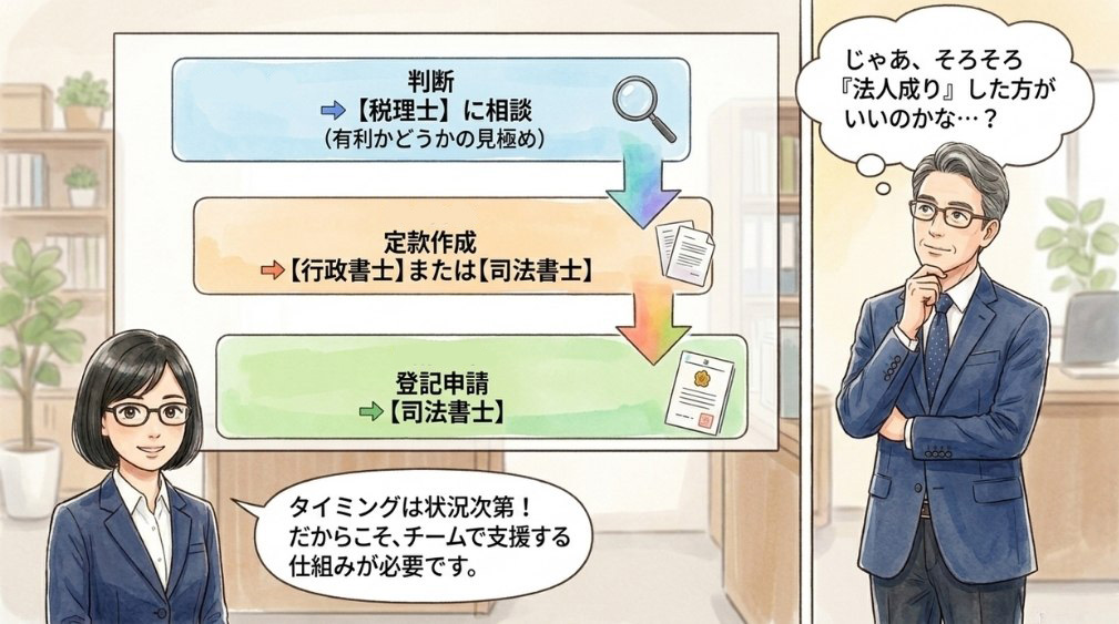 法人成りを検討するタイミングの考え方